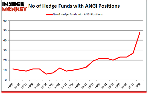 Is ANGI A Good Stock To Buy?
