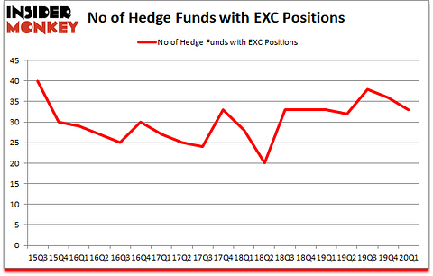 Is EXC A Good Stock To Buy?