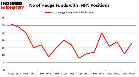 Is INFN a good stock to buy