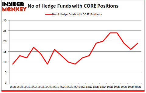 Is CORE A Good Stock To Buy?