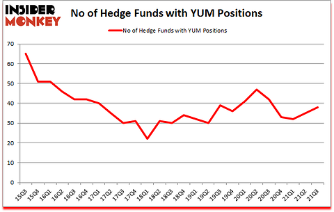 Is YUM A Good Stock To Buy?