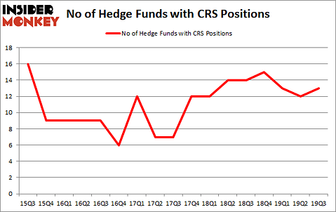 Is CRS A Good Stock To Buy?