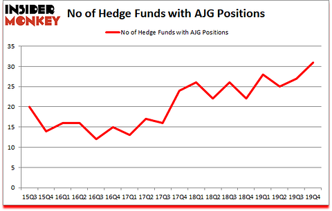 Is AJG A Good Stock To Buy?