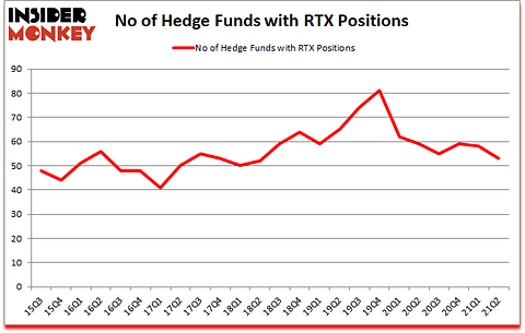 Is RTX A Good Stock To Buy?