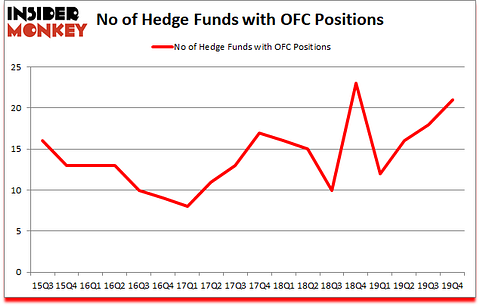 Is OFC A Good Stock To Buy?