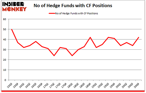 Is CF A Good Stock To Buy?