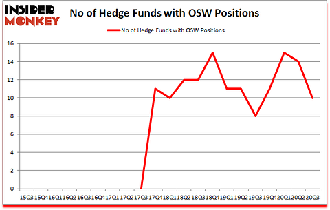 Is OSW A Good Stock To Buy?