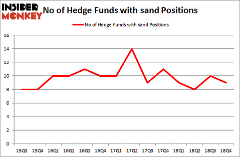 No of Hedge Funds with SAND Positions
