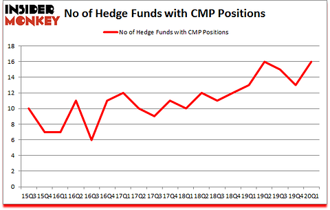 Is CMP A Good Stock To Buy?