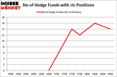 No of Hedge Funds with CIC Positions
