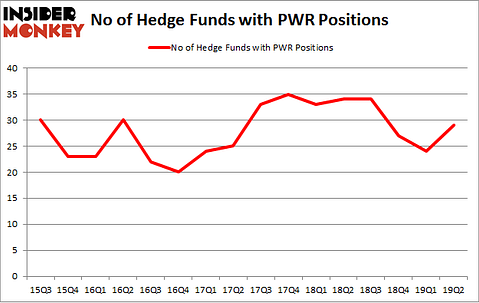 No of Hedge Funds with PWR Positions