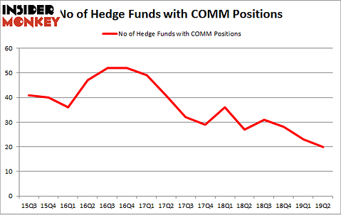 No of Hedge Funds with COMM Positions