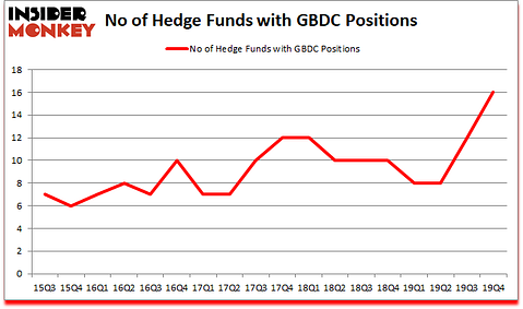 Is GBDC A Good Stock To Buy?