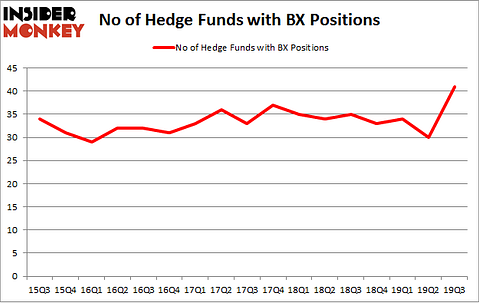 Is BX A Good Stock To Buy?