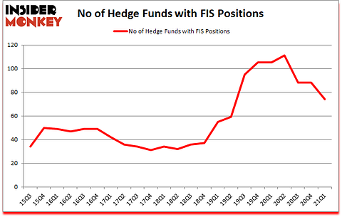 Is FIS A Good Stock To Buy?