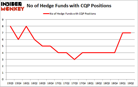 No of Hedge Funds with CQP Positions