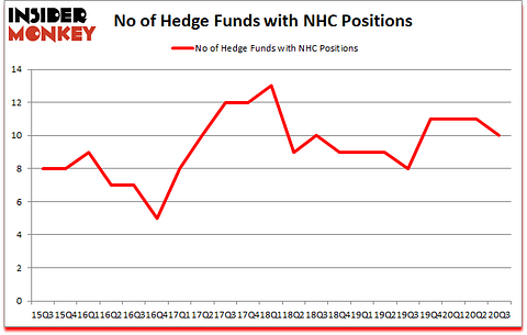 Is NHC A Good Stock To Buy?