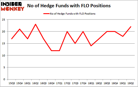 No of Hedge Funds with FLO Positions