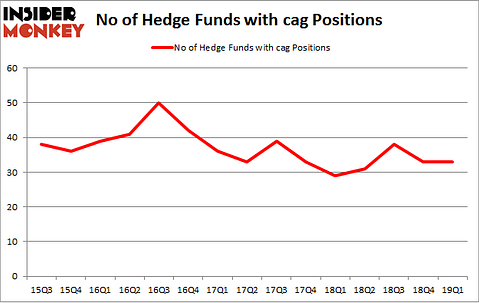 No of Hedge Funds with CAG Positions