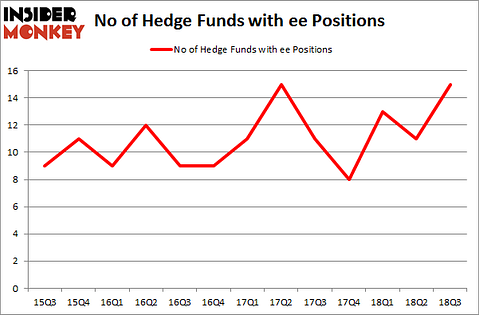 No of Hedge Funds with EE Positions