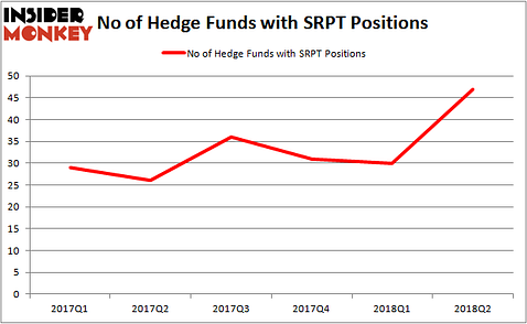 SRPT Hedge Fund Ownership