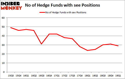 No of Hedge Funds with SEE Positions