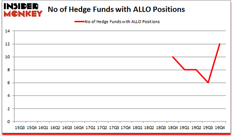 Is ALLO A Good Stock To Buy?