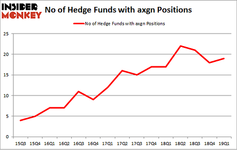 No of Hedge Funds with AXGN Positions