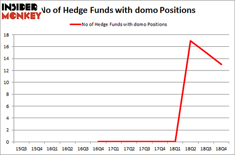 No of Hedge Funds with DOMO Positions