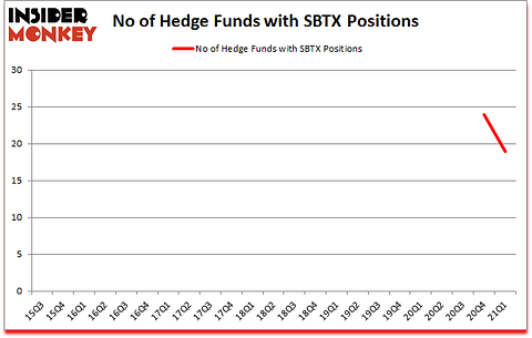 Is SBTX A Good Stock To Buy?