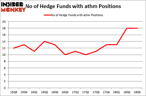 No of Hedge Funds with ATHM Positions