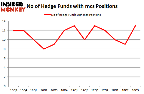 No of Hedge Funds with MCS Positions