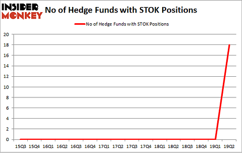 No of Hedge Funds with STOK Positions