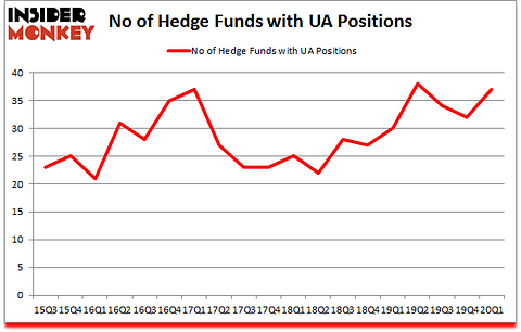 Is UA A Good Stock To Buy?