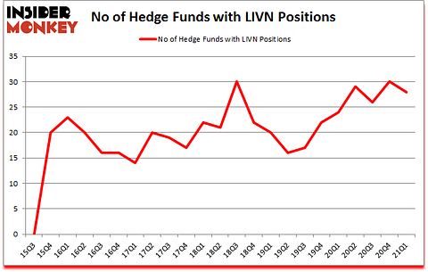 Is LIVN A Good Stock To Buy?