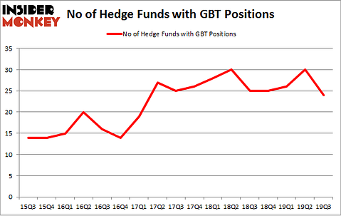 No of Hedge Funds with GBT Positions