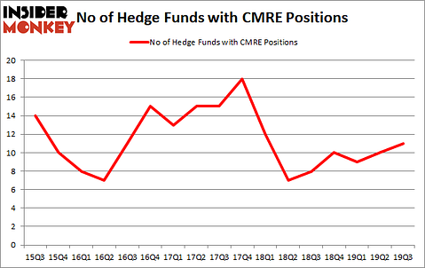 Is CMRE A Good Stock To Buy?