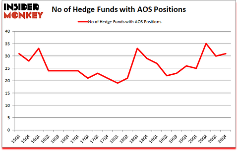 Is AOS A Good Stock To Buy?