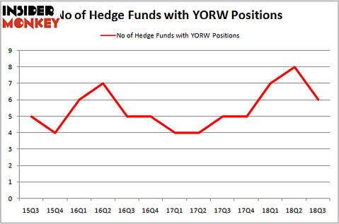 No of Hedge Funds With YORW Positions