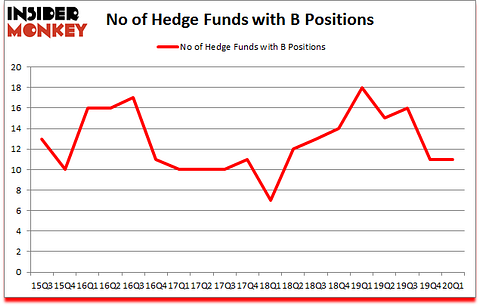 Is B A Good Stock To Buy?