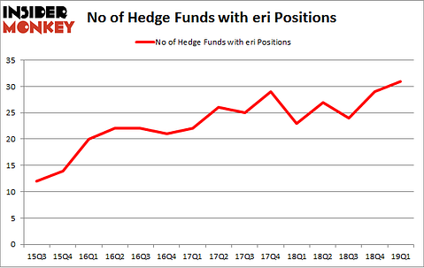 No of Hedge Funds with ERI Positions
