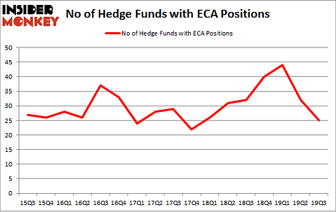 No of Hedge Funds with ECA Positions