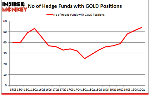 Is GOLD A Good Stock To Buy?