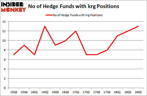 No of Hedge Funds with KRG Positions