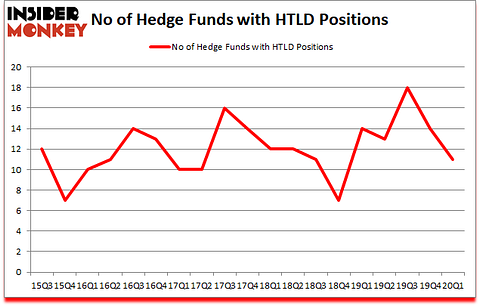 Is HTLD A Good Stock To Buy?