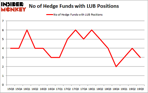 No of Hedge Funds with LUB Positions