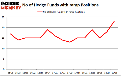 No of Hedge Funds with RAMP Positions