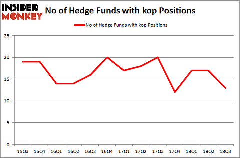 No of Hedge Funds with KOP Positions