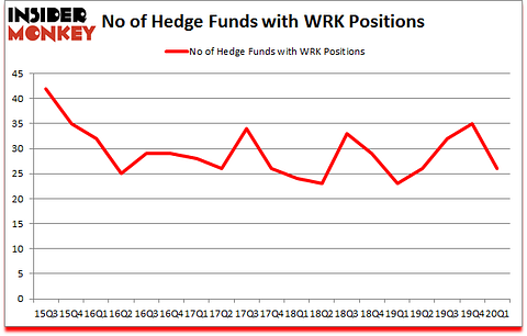 Is WRK A Good Stock To Buy?