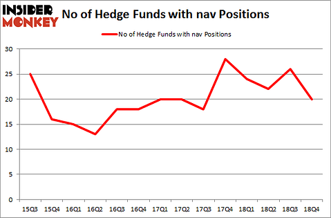 No of Hedge Funds with NAV Positions